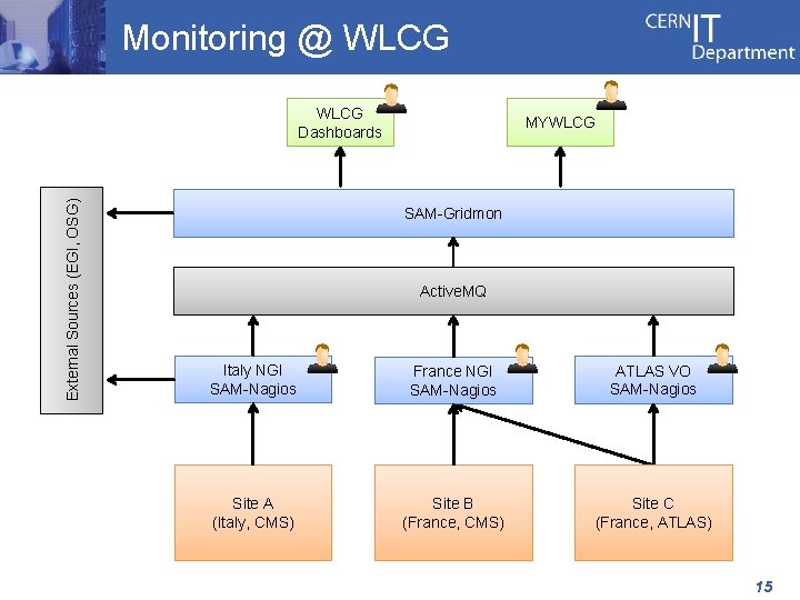 Monitoring @ WLCG External Sources (EGI, OSG) WLCG Dashboards MYWLCG SAM-Gridmon Active. MQ Italy