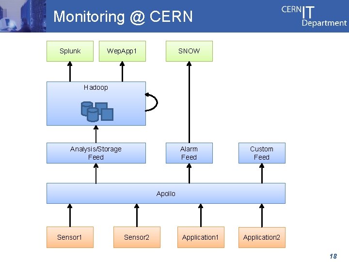 Monitoring @ CERN Splunk Wep. App 1 SNOW Hadoop Analysis/Storage Feed Alarm Feed Custom