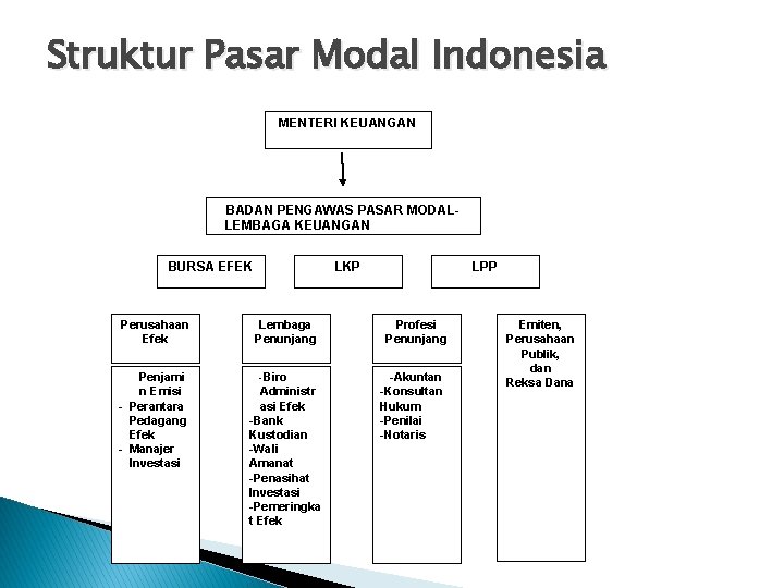 Struktur Pasar Modal Indonesia MENTERI KEUANGAN BADAN PENGAWAS PASAR MODALLEMBAGA KEUANGAN BURSA EFEK LKP