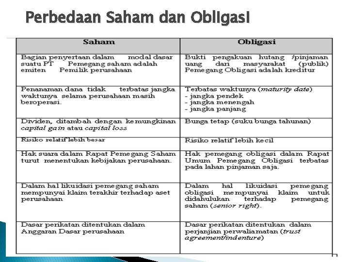 Perbedaan Saham dan Obligasi 