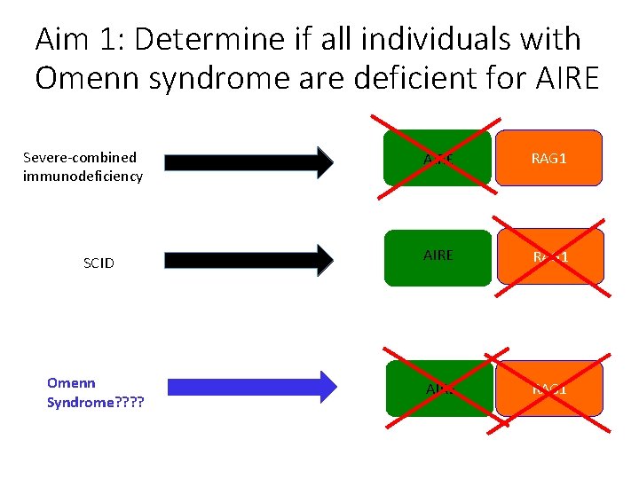 Aim 1: Determine if all individuals with Omenn syndrome are deficient for AIRE Severe-combined