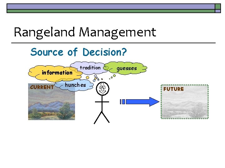 Rangeland Management Source of Decision? information CURRENT tradition hunches guesses FUTURE 