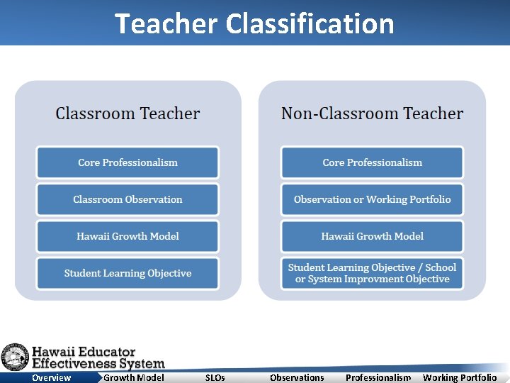 Teacher Classification Overview Growth Model SLOs Observations Professionalism Working Portfolio 