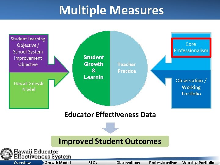 Multiple Measures Student Growth & Learnin Teacher Practice Observation / Working Portfolio Hawaii Growth