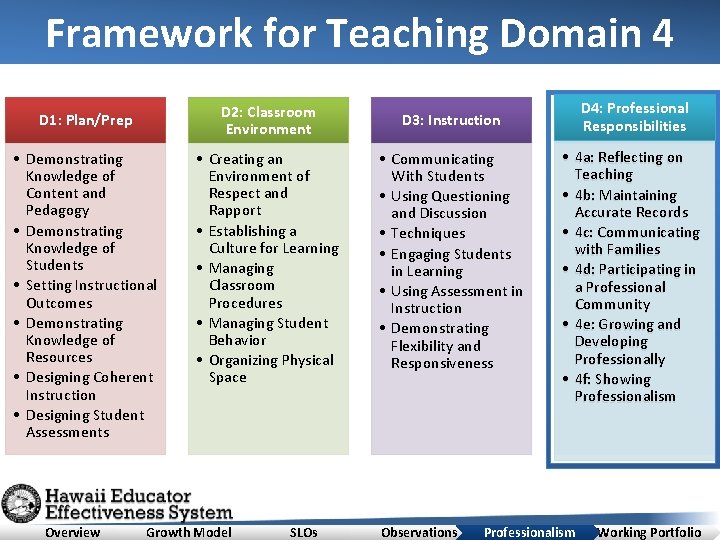 Framework for Teaching Domain 4 D 1: Plan/Prep • Demonstrating Knowledge of Content and