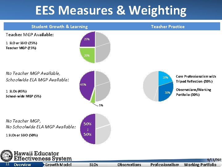 EES Measures & Weighting Student Growth & Learning Teacher MGP Available: 1 SLO or