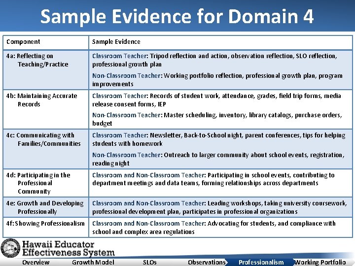 Sample Evidence for Domain 4 Component Sample Evidence 4 a: Reflecting on Teaching/Practice Classroom