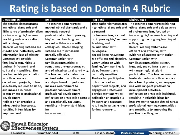 Rating is based on Domain 4 Rubric Unsatisfactory The teacher demonstrates low ethical standards