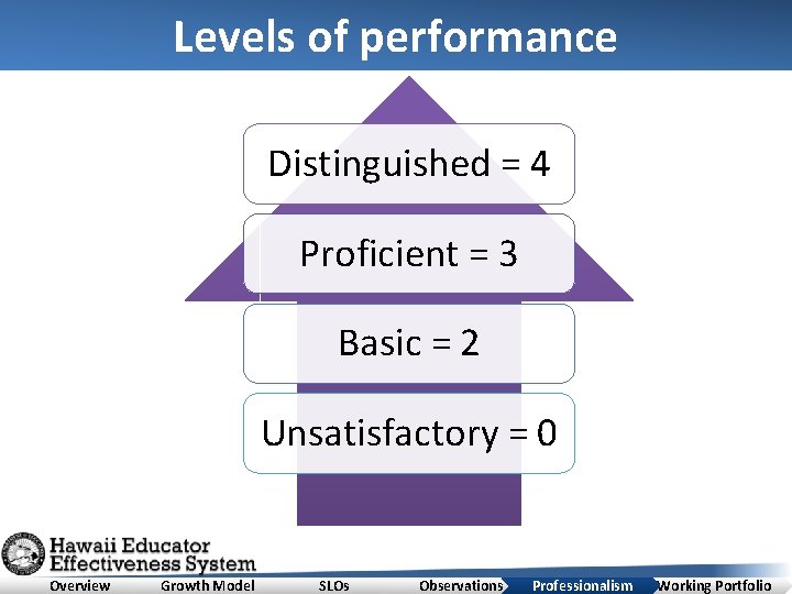 Levels of performance Distinguished = 4 Proficient = 3 Basic = 2 Unsatisfactory =