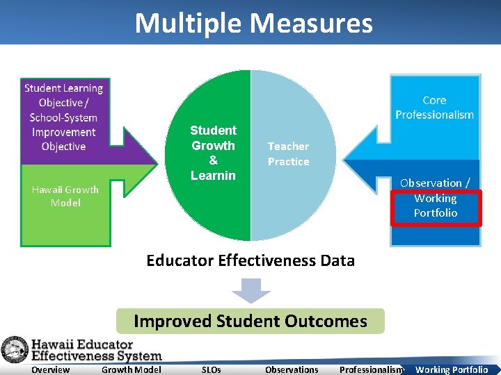 Multiple Measures Student Growth & Learnin Teacher Practice Observation / Working Portfolio Hawaii Growth
