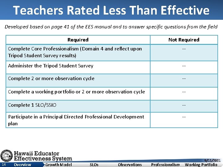 Teachers Rated Less Than Effective Developed based on page 41 of the EES manual