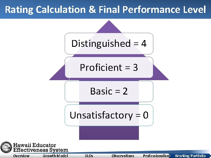 Rating Calculation & Final Performance Level Distinguished = 4 Proficient = 3 Basic =