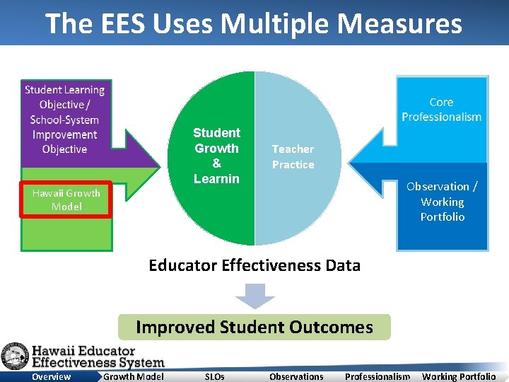 The EES Uses Multiple Measures Student Growth & Learnin Teacher Practice Observation / Working