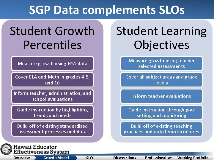 SGP Data complements SLOs Student Growth Percentiles Student Learning Objectives Measure growth using HSA