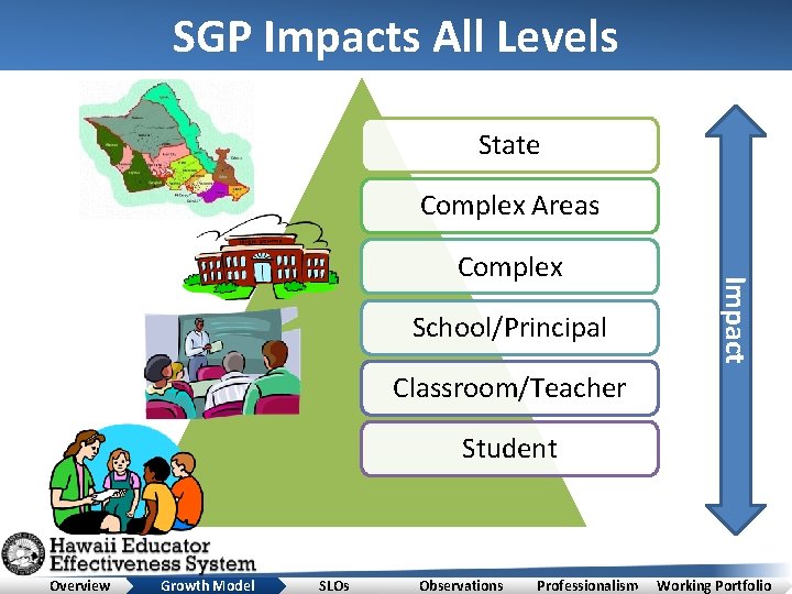 SGP Impacts All Levels State Complex Areas School/Principal Impact Complex Classroom/Teacher Student Overview Growth