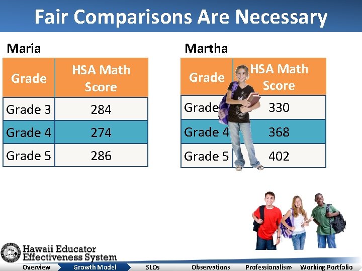 Fair Comparisons Are Necessary Maria Martha Grade HSA Math Score Grade 3 284 Grade