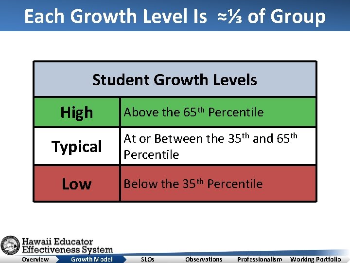 Each Growth Level Is ≈⅓ of Group Student Growth Levels High Typical Low Overview