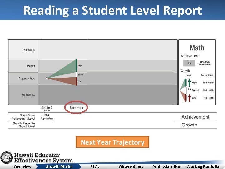 Reading a Student Level Report Next Year Trajectory Overview Growth Model SLOs Observations Professionalism