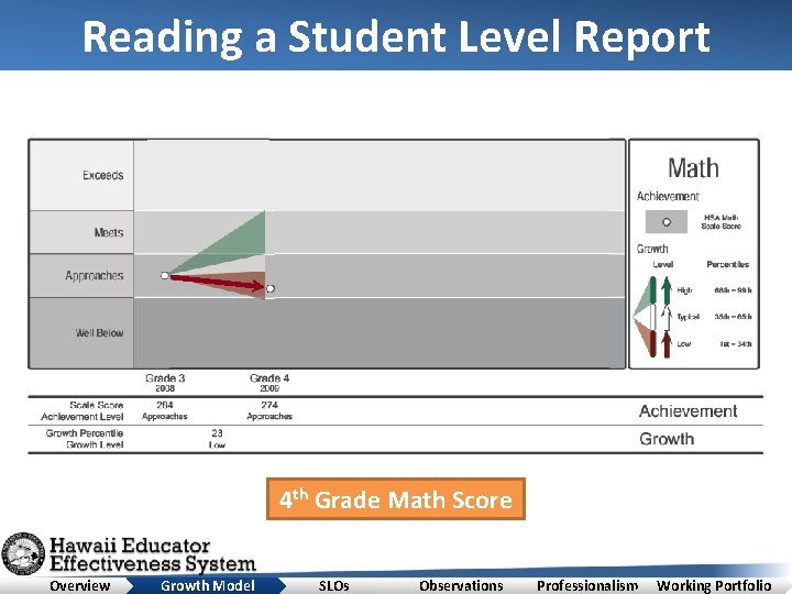 Reading a Student Level Report 4 th Grade Math Score Overview Growth Model SLOs