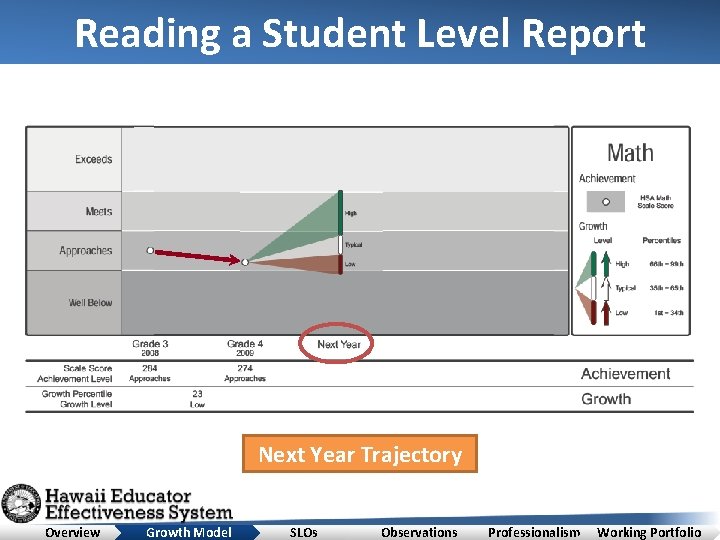 Reading a Student Level Report Next Year Trajectory Overview Growth Model SLOs Observations Professionalism