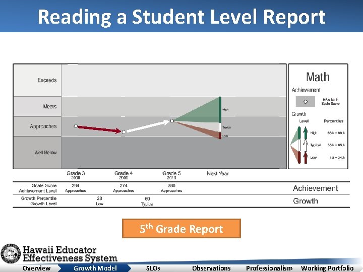 Reading a Student Level Report 5 th Grade Report Overview Growth Model SLOs Observations