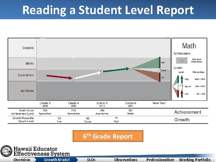Reading a Student Level Report 6 th Grade Report Overview Growth Model SLOs Observations