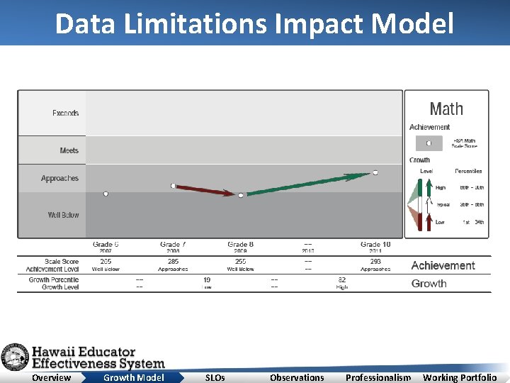 Data Limitations Impact Model Overview Growth Model SLOs Observations Professionalism Working Portfolio 