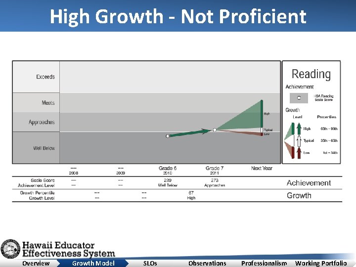 High Growth - Not Proficient Overview Growth Model SLOs Observations Professionalism Working Portfolio 