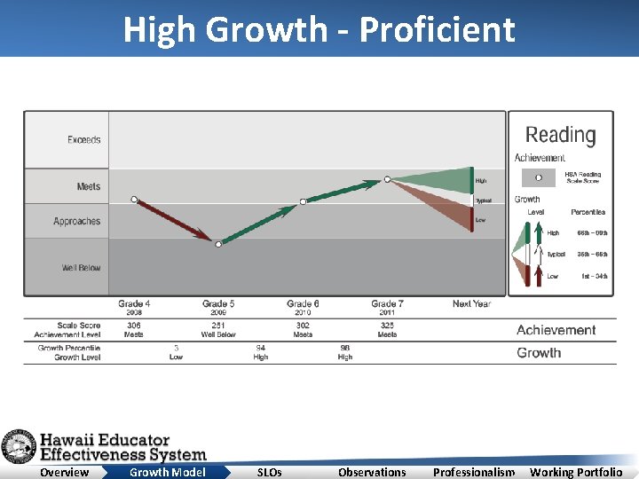 High Growth - Proficient Overview Growth Model SLOs Observations Professionalism Working Portfolio 