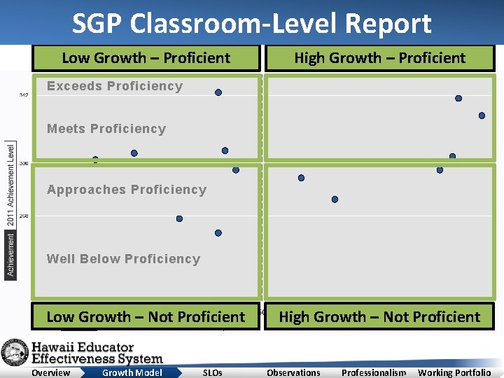 SGP Classroom-Level Report Low Growth – Proficient High Growth – Proficient Exceeds Proficiency Meets