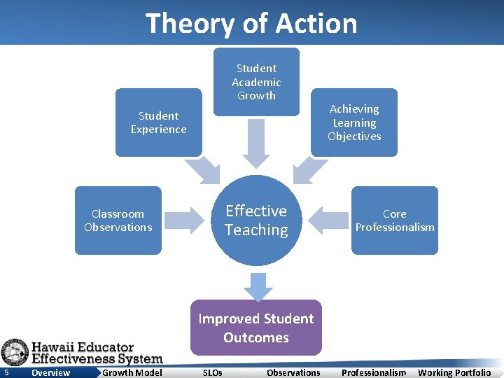 Theory of Action Student Academic Growth Student Experience Effective Teaching Classroom Observations Achieving Learning