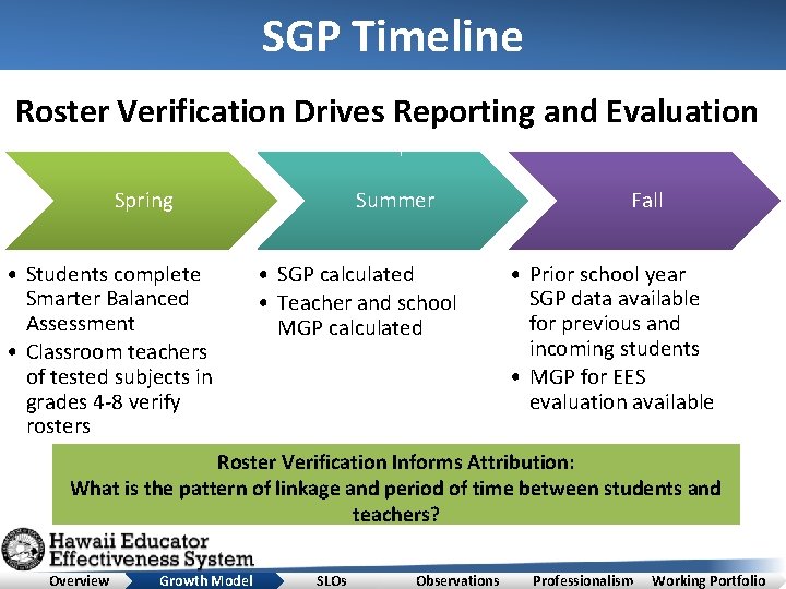 SGP Timeline Roster Verification Drives Reporting and Evaluation Spring • Students complete Smarter Balanced