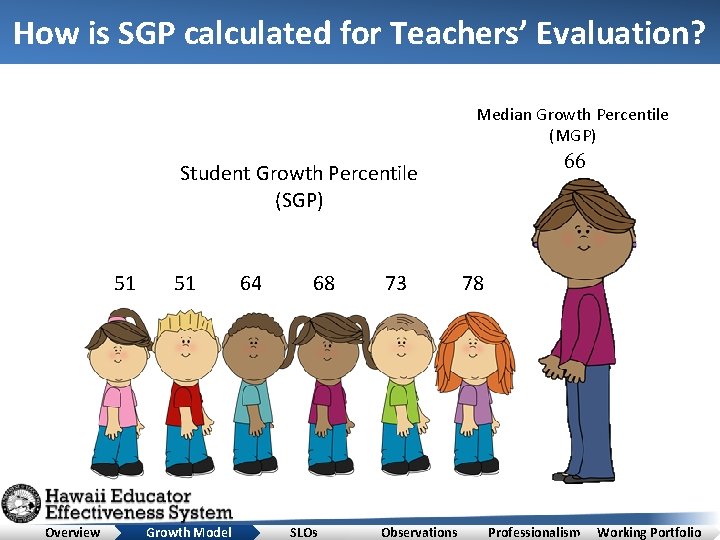 How is SGP calculated for Teachers’ Evaluation? Median Growth Percentile (MGP) 66 Student Growth