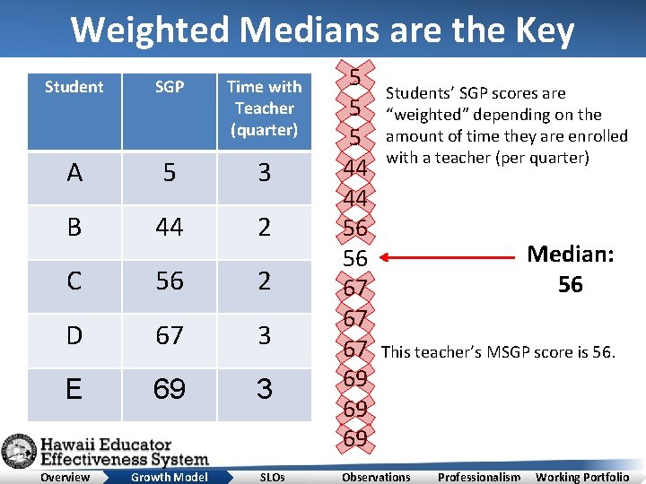 Weighted Medians are the Key Student SGP Time with Teacher (quarter) A 5 3
