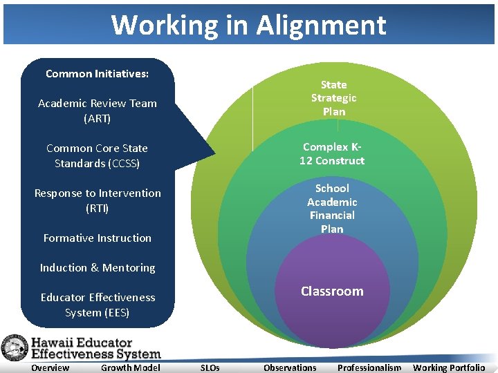 Working in Alignment Common Initiatives: State Strategic Plan Academic Review Team (ART) Common Core