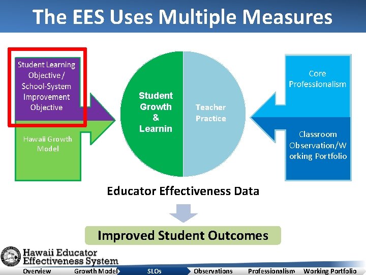 The EES Uses Multiple Measures Student Growth & Learnin Teacher Practice Classroom Observation/W orking