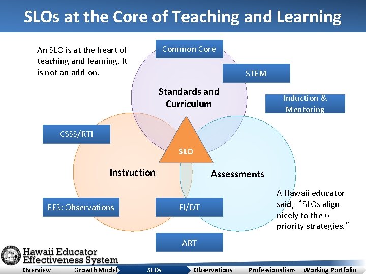 SLOs at the Core of Teaching and Learning Common Core An SLO is at