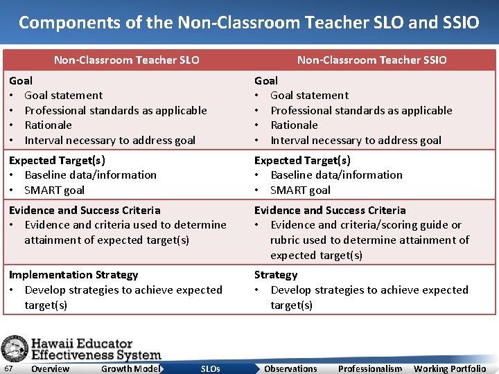 Components of the Non-Classroom Teacher SLO and SSIO Non-Classroom Teacher SLO Non-Classroom Teacher SSIO