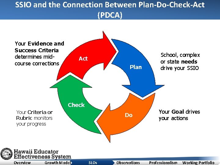 SSIO and the Connection Between Plan-Do-Check-Act (PDCA) Your Evidence and Success Criteria determines midcourse