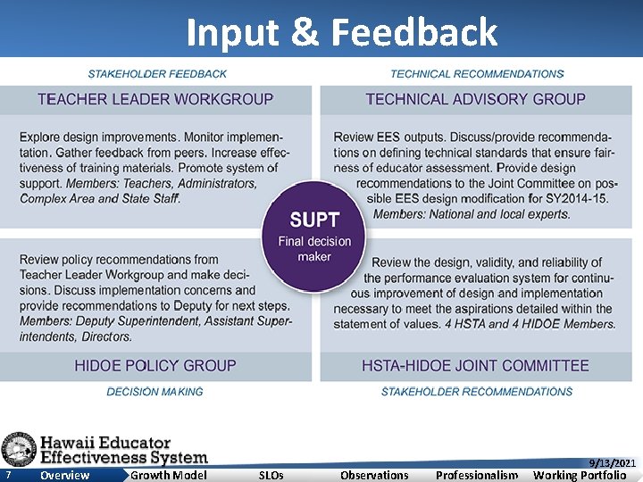 Input & Feedback 7 Overview Growth Model SLOs Observations Professionalism 9/13/2021 Working Portfolio 