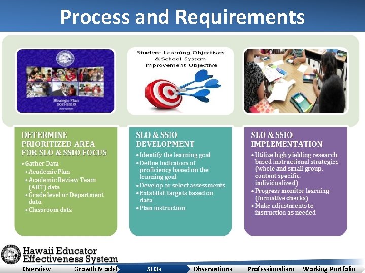 Process and Requirements Overview Growth Model SLOs Observations Professionalism Working Portfolio 