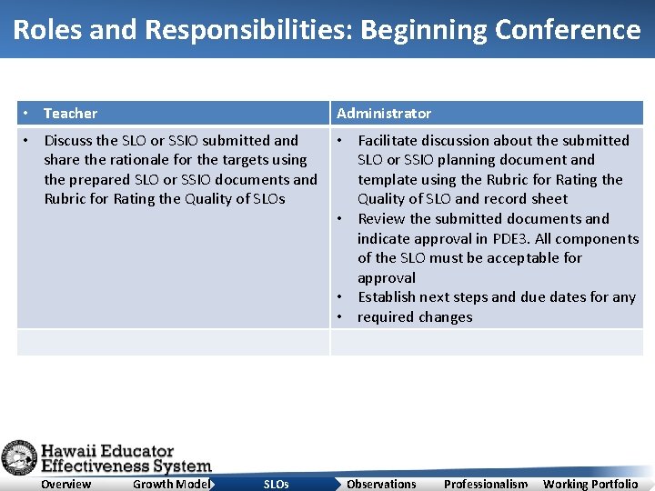 Roles and Responsibilities: Beginning Conference • Teacher Administrator • Discuss the SLO or SSIO