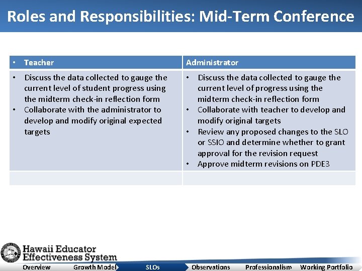 Roles and Responsibilities: Mid-Term Conference • Teacher Administrator • Discuss the data collected to