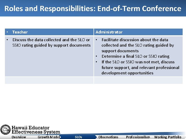 Roles and Responsibilities: End-of-Term Conference • Teacher Administrator • Discuss the data collected and