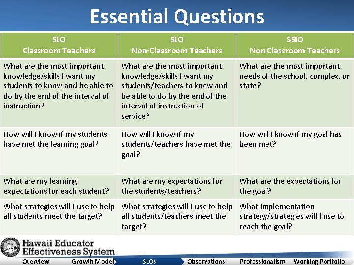 Essential Questions SLO Classroom Teachers SLO Non-Classroom Teachers SSIO Non Classroom Teachers What are