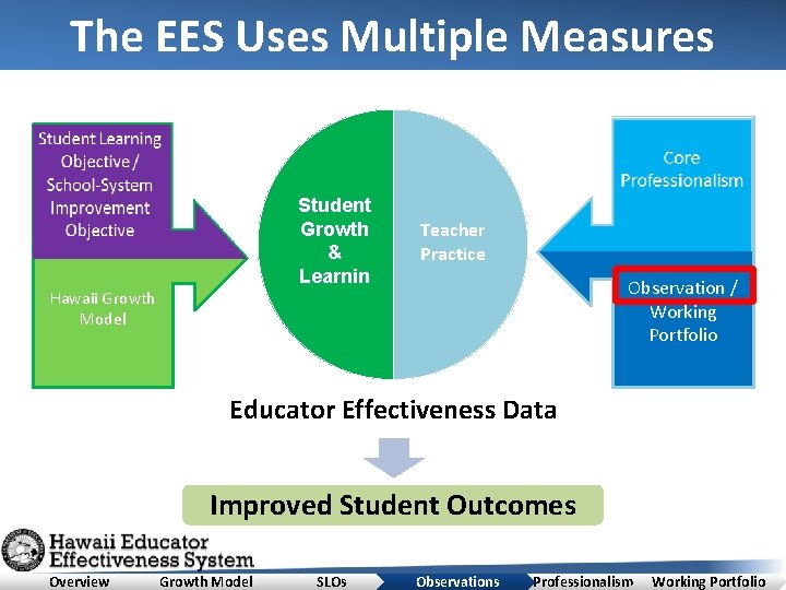 The EES Uses Multiple Measures Student Growth & Learnin Teacher Practice Observation / Working