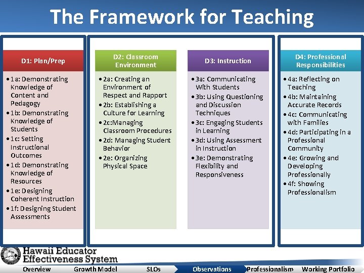 The Framework for Teaching D 2: Classroom Environment D 1: Plan/Prep • 1 a: