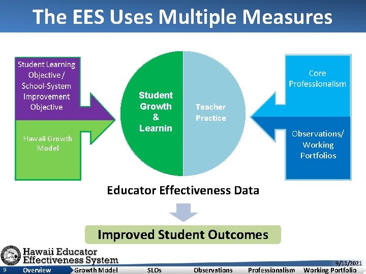 The EES Uses Multiple Measures Student Growth & Learnin Teacher Practice Observations/ Working Portfolios