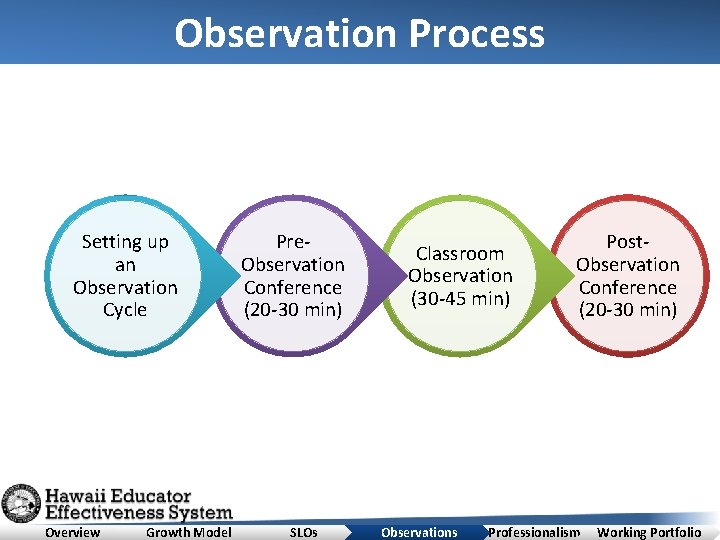 Observation Process Setting up an Observation Cycle Overview Growth Model Pre. Observation Conference (20