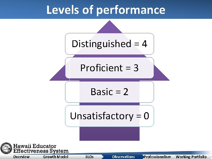 Levels of performance Distinguished = 4 Proficient = 3 Basic = 2 Unsatisfactory =